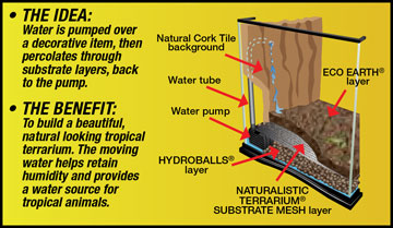 ZooMed Naturalistic Terrarium Waterfall Kit